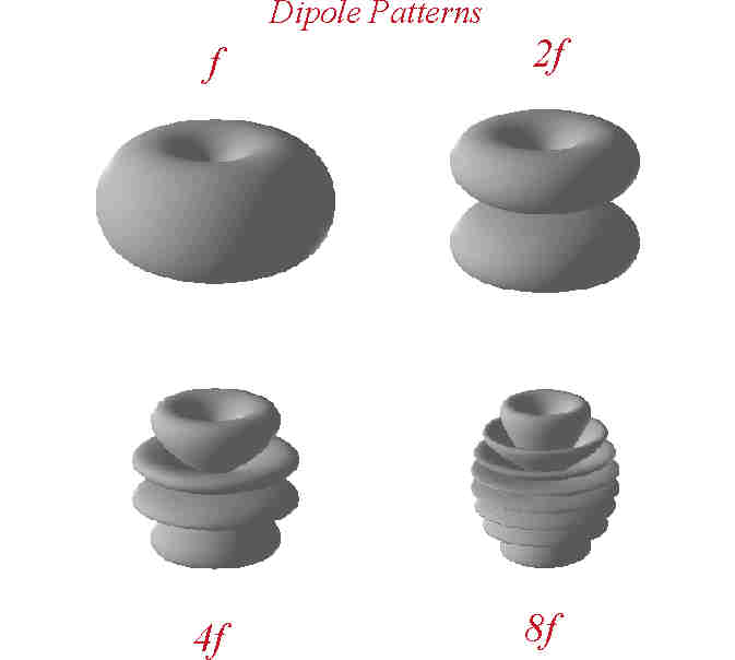 Evolution with frequency of the radiation pattern of a classical lineal dipole