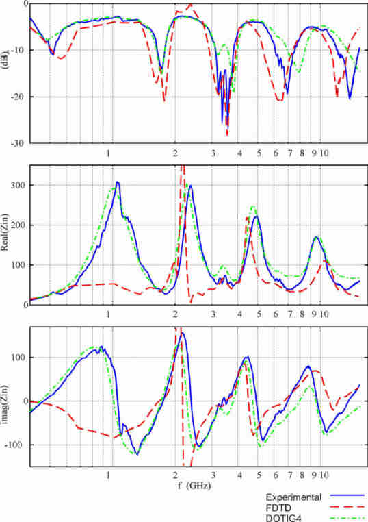 Sierpinski Antenna Input Parameters